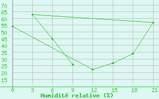 Courbe de l'humidit relative pour Koslan