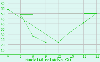 Courbe de l'humidit relative pour Deesa