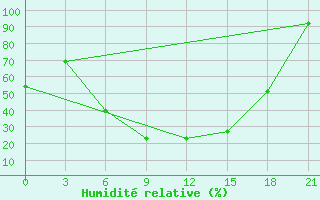 Courbe de l'humidit relative pour Elan