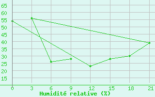 Courbe de l'humidit relative pour Houche-Al-Oumara