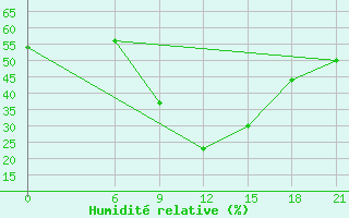 Courbe de l'humidit relative pour Vinica-Pgc