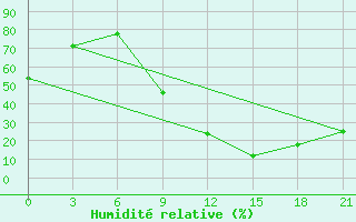 Courbe de l'humidit relative pour Beja / B. Aerea