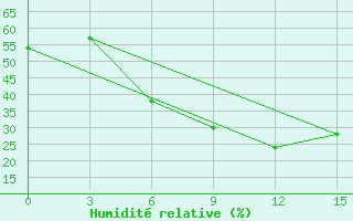 Courbe de l'humidit relative pour Kamysin