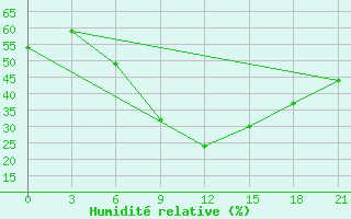 Courbe de l'humidit relative pour Hvalynsk