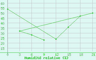 Courbe de l'humidit relative pour Mandal