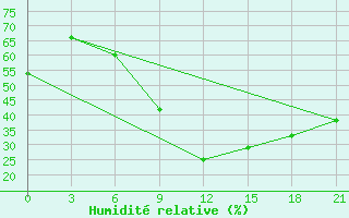 Courbe de l'humidit relative pour Primorsko-Ahtarsk