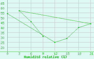 Courbe de l'humidit relative pour Makko