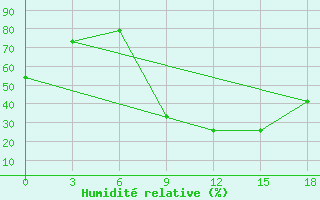 Courbe de l'humidit relative pour Nekhel