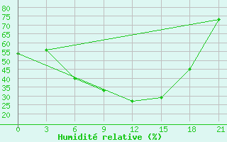 Courbe de l'humidit relative pour Suojarvi