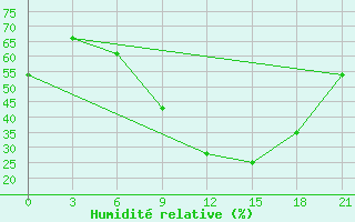 Courbe de l'humidit relative pour Minya