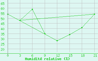 Courbe de l'humidit relative pour Krasnoslobodsk