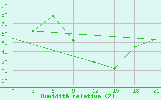 Courbe de l'humidit relative pour Kebili