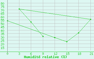 Courbe de l'humidit relative pour Borisov