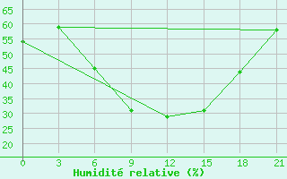 Courbe de l'humidit relative pour Tatoi