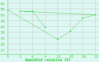 Courbe de l'humidit relative pour Lubny