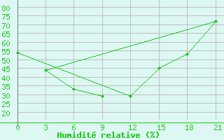 Courbe de l'humidit relative pour Khudjand