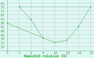 Courbe de l'humidit relative pour Liski