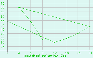 Courbe de l'humidit relative pour Kherson