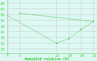 Courbe de l'humidit relative pour Ma'An