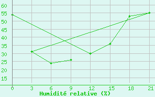 Courbe de l'humidit relative pour Xining
