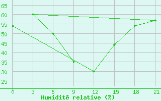 Courbe de l'humidit relative pour Kisinev