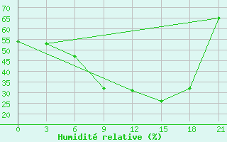 Courbe de l'humidit relative pour Severodvinsk