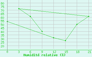 Courbe de l'humidit relative pour Sandanski