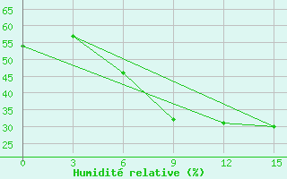 Courbe de l'humidit relative pour Vilnius