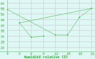 Courbe de l'humidit relative pour Chaiyaphum