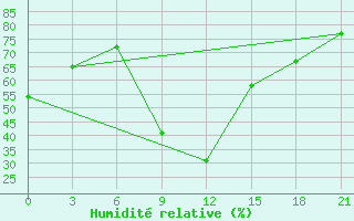 Courbe de l'humidit relative pour Mahdia