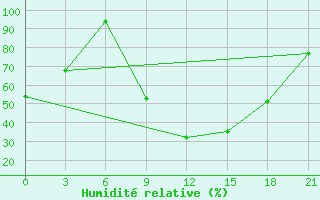 Courbe de l'humidit relative pour Kisinev