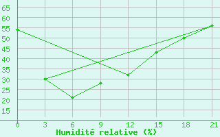 Courbe de l'humidit relative pour Jargalant