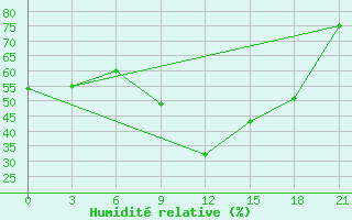 Courbe de l'humidit relative pour Nador