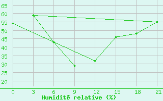 Courbe de l'humidit relative pour Makko