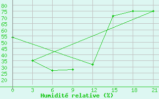 Courbe de l'humidit relative pour Songiin