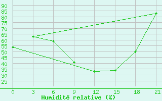 Courbe de l'humidit relative pour Borovici