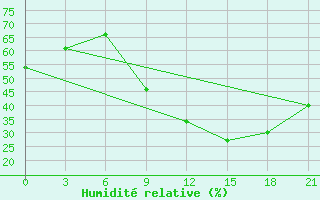 Courbe de l'humidit relative pour Nalut