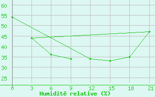 Courbe de l'humidit relative pour Rijeka / Omisalj