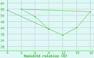 Courbe de l'humidit relative pour Rijeka / Omisalj