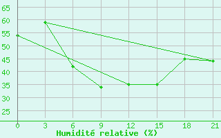 Courbe de l'humidit relative pour Tihoreck