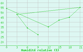 Courbe de l'humidit relative pour Xingtai