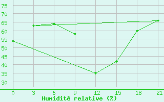 Courbe de l'humidit relative pour Pinsk