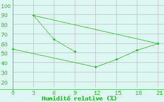 Courbe de l'humidit relative pour Rjazan