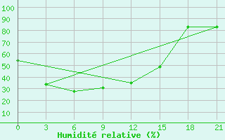 Courbe de l'humidit relative pour Acinsk