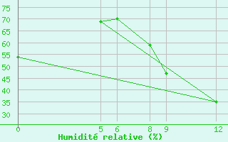 Courbe de l'humidit relative pour Birni-N'Konni
