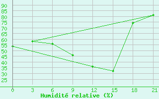 Courbe de l'humidit relative pour Chernivtsi