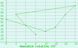 Courbe de l'humidit relative pour Pacelma