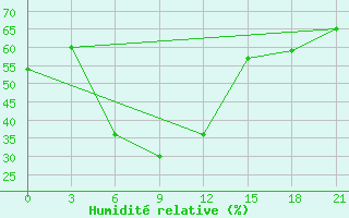 Courbe de l'humidit relative pour Ganjushkino