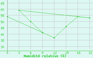 Courbe de l'humidit relative pour Pacelma