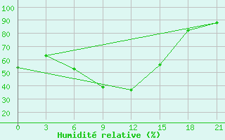 Courbe de l'humidit relative pour Belozersk